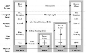 Infiniband Layers